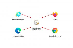 Como generar una copia valida del certificado digital - Problemas JAVA