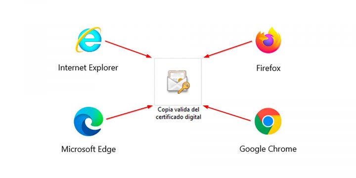 Cómo generar una copia valida del certificado digital